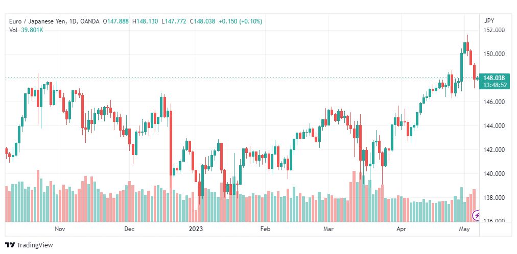 تحليل اليورو ين-EURJPY-5-5-2023