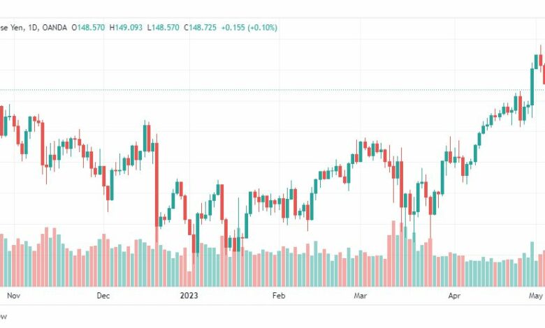 تحليل اليورو ين-EURJPY-8-5-2023