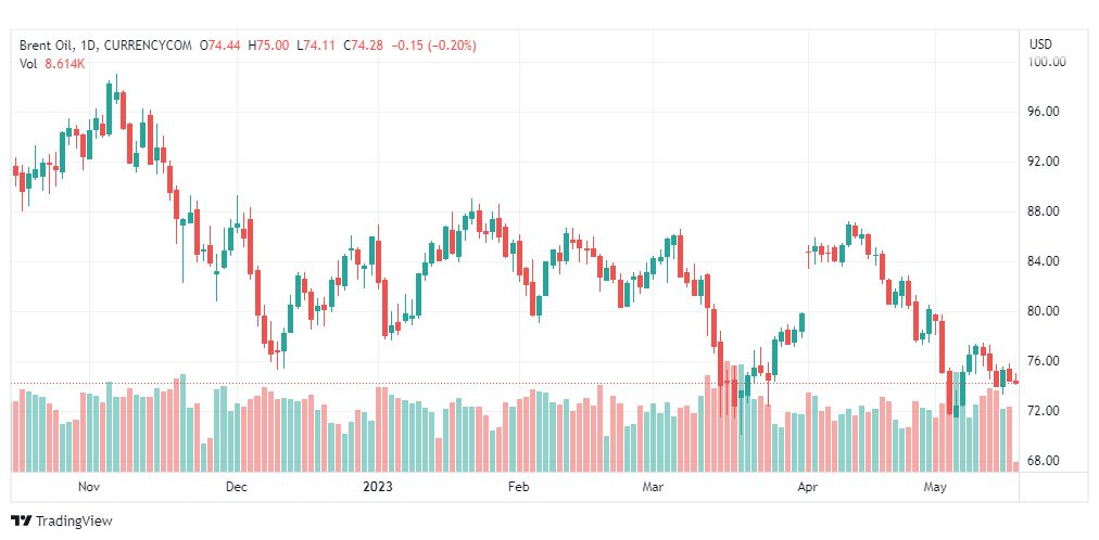 تحليل خام برنت-BRENT-OIL-17-5-2023