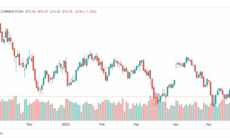 تحليل خام برنت-BRENT-OIL-22-5-2023