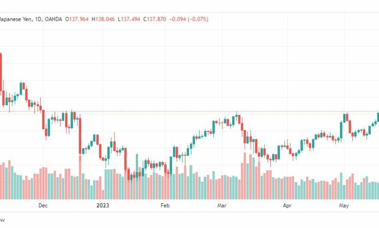 تحليل دولار ين-USDJPY-22-5-2023
