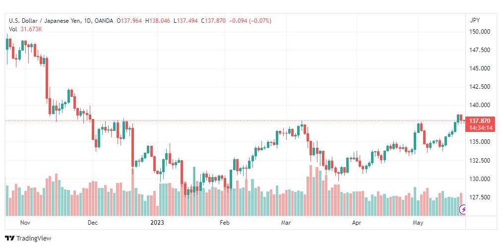 تحليل دولار ين-USDJPY-22-5-2023