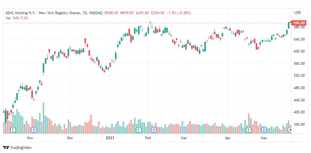 تحليل سهم آي إس إم أل-ASML-STOCK-22-5-2023
