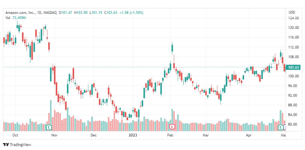 تحليل سهم أمازون-AMZN-AMAZON-STOCK-3-5-2023