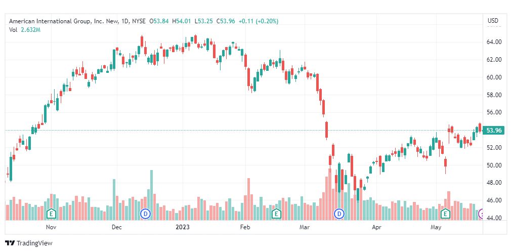 تحليل سهم أمريكان إنترناشيونال-AIG-STOCK-23-5-2023