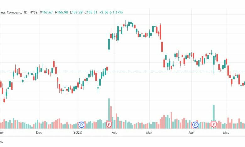 تحليل سهم أمريكان اكسبريس-AXP-STOCK-23-5-2023