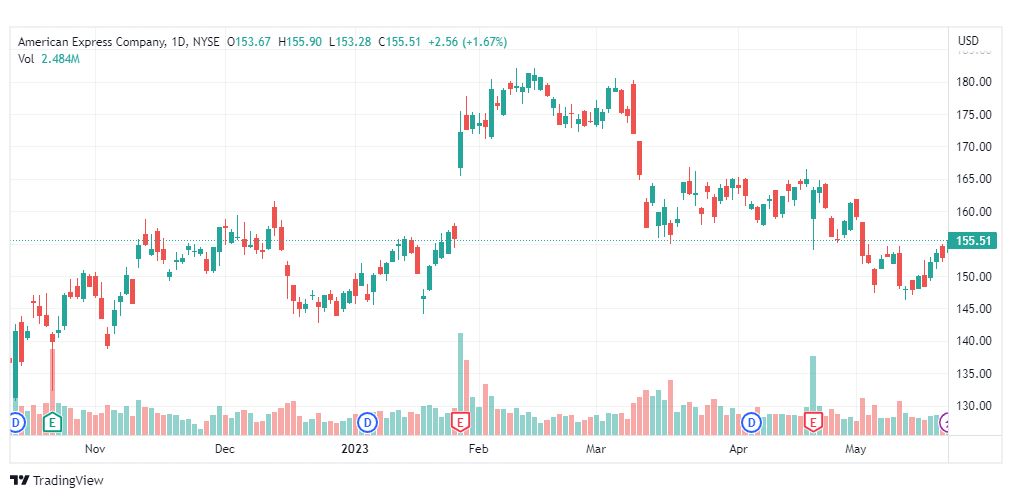 تحليل سهم أمريكان اكسبريس-AXP-STOCK-23-5-2023
