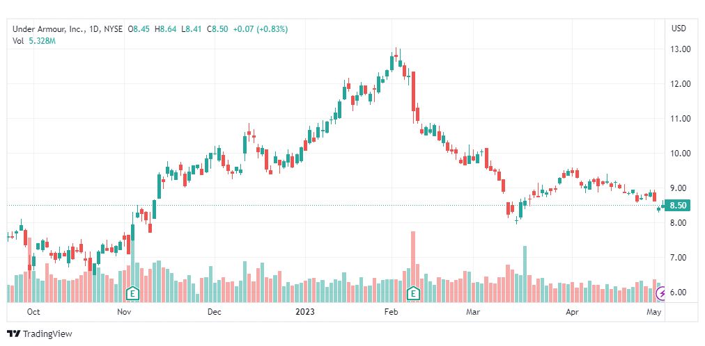 تحليل سهم أندر أرمور-UAA-STOCK-4-5-2023