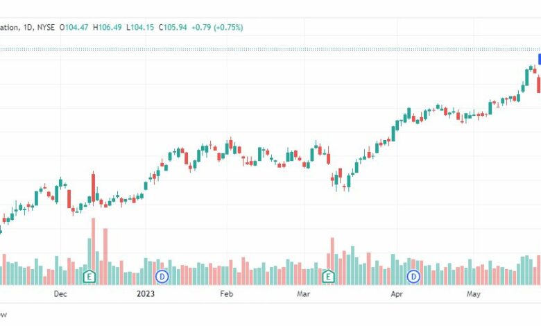 تحليل سهم أوراكل-ORCL-STOCK-1-6-2023