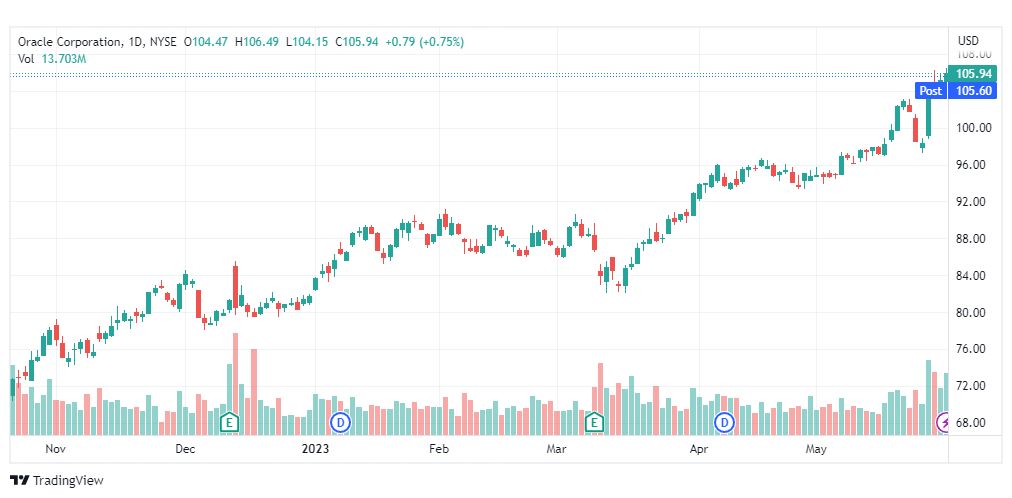 تحليل سهم أوراكل-ORCL-STOCK-1-6-2023