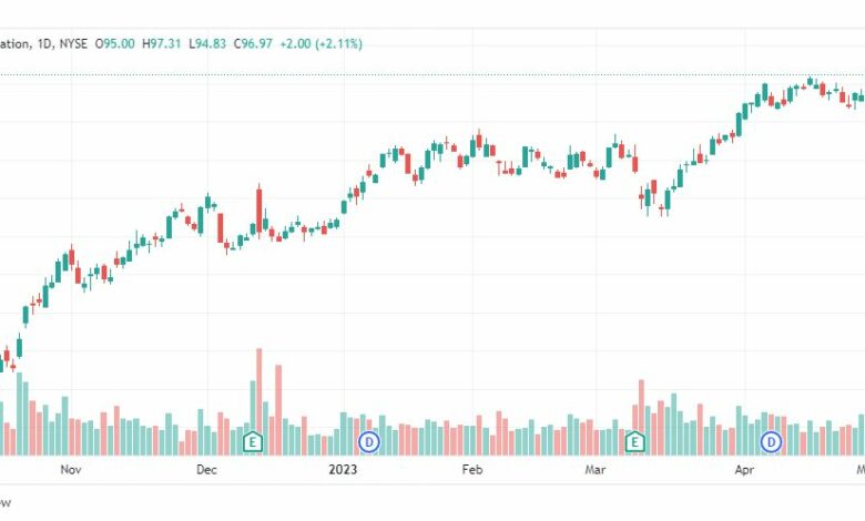 تحليل سهم أوراكل-ORCL-STOCK-8-5-2023