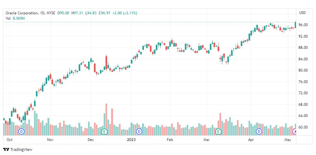 تحليل سهم أوراكل-ORCL-STOCK-8-5-2023