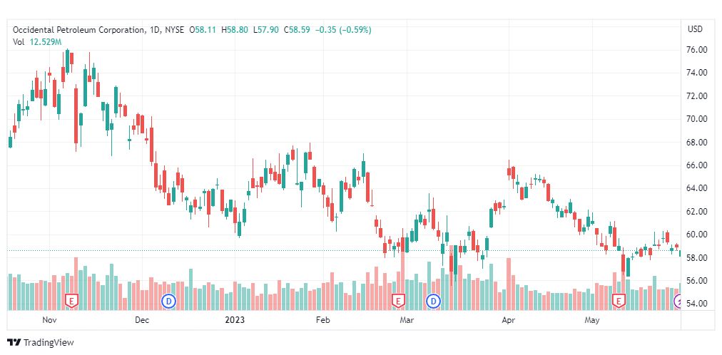 تحليل سهم أوكسيدنتال بتروليوم-OXY-STOCK-31-5-2023