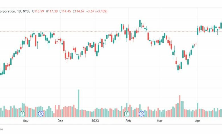 تحليل سهم إكسون موبايل-XOM-STOCK-2-5-2023