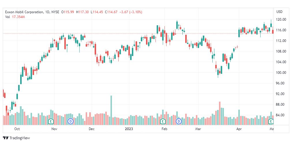 تحليل سهم إكسون موبايل-XOM-STOCK-2-5-2023