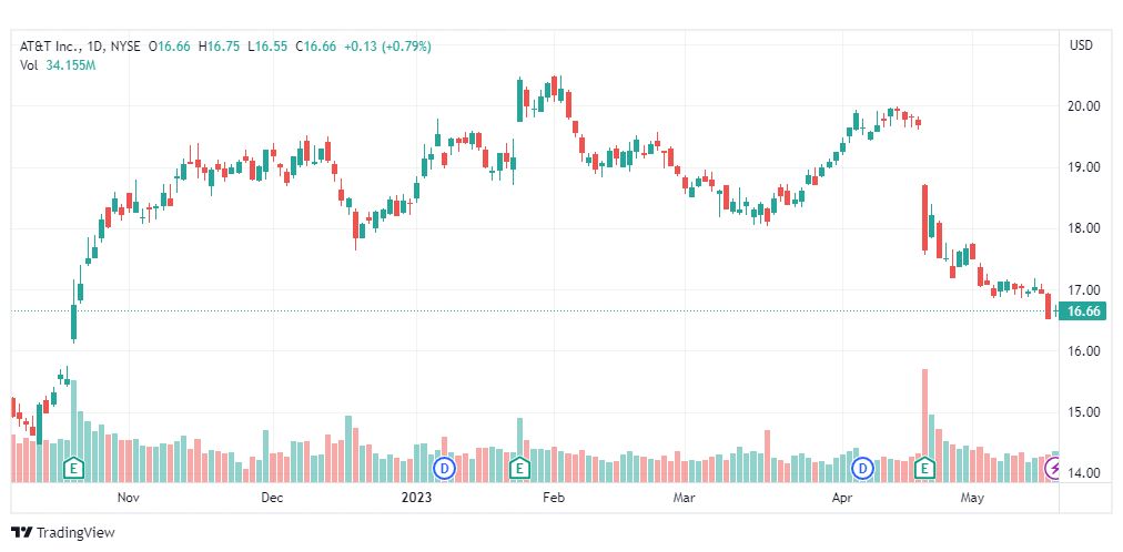 تحليل سهم ايه تي آند تي-T-AT&T-STOCK-18-5-2023