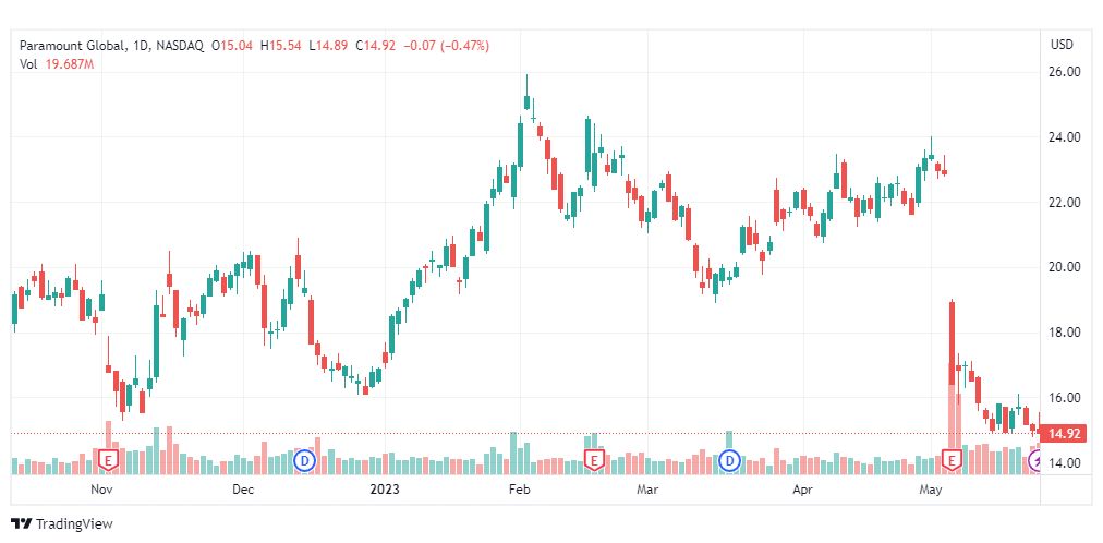 تحليل سهم باراماونت جلوبال-PARA-STOCK-24-5-2023
