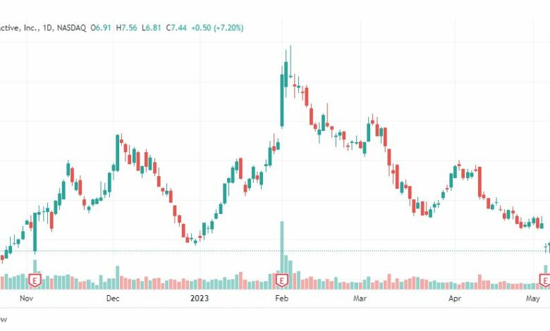 تحليل سهم بلتون-PTON-STOCK-16-5-2023