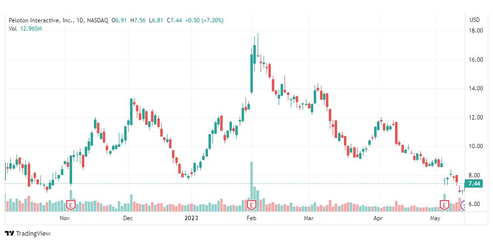 تحليل سهم بلتون-PTON-STOCK-16-5-2023