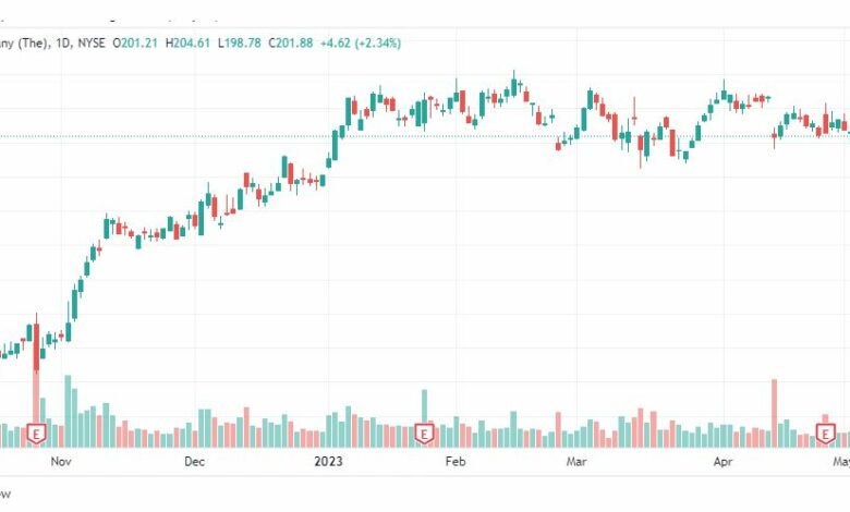 تحليل سهم بوينج-BA-STOCK-10-5-2023