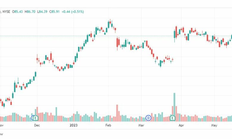 تحليل سهم بي في إتش-PVH-STOCK-23-5-2023