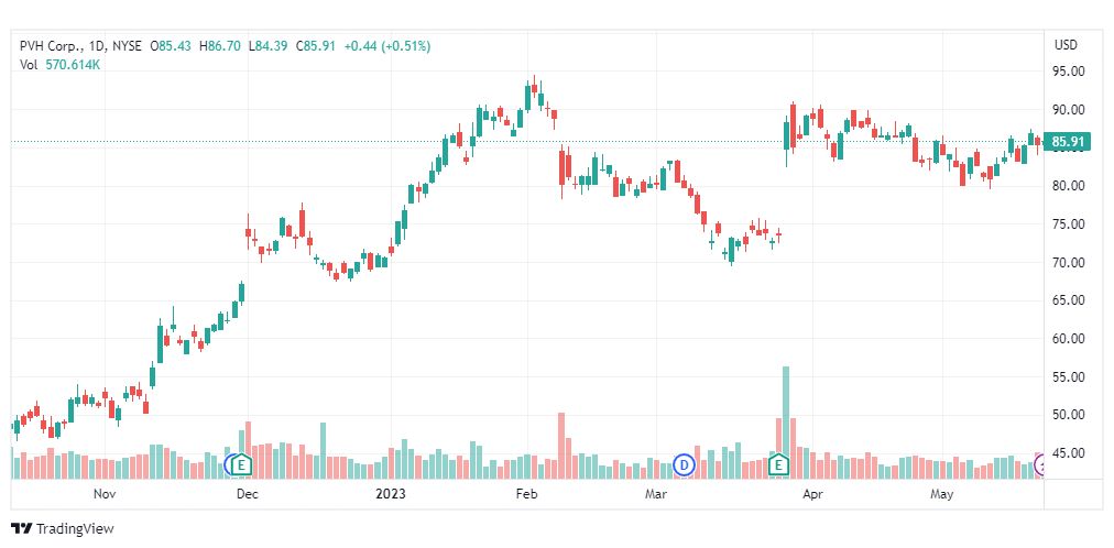 تحليل سهم بي في إتش-PVH-STOCK-23-5-2023