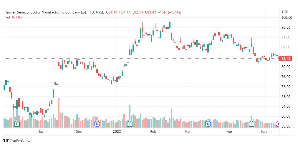 تحليل سهم تايوان سيميكونديوتر-TSM-STOCK-12-5-2023