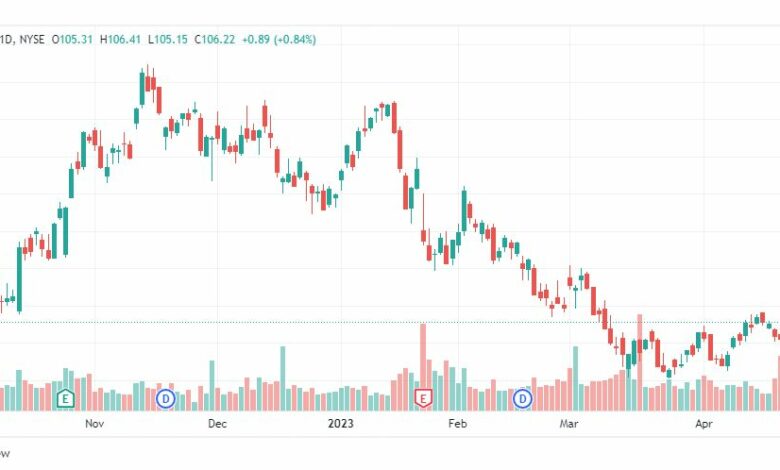 تحليل سهم ثري إم-MMM-3M-STOCK-1-5-2023