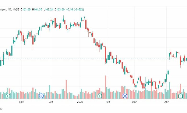 تحليل سهم جونسون آند جونسون-JNJ-STOCK-2-5-2023