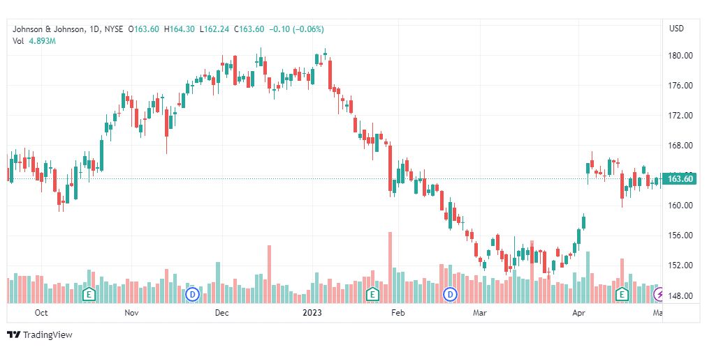 تحليل سهم جونسون آند جونسون-JNJ-STOCK-2-5-2023