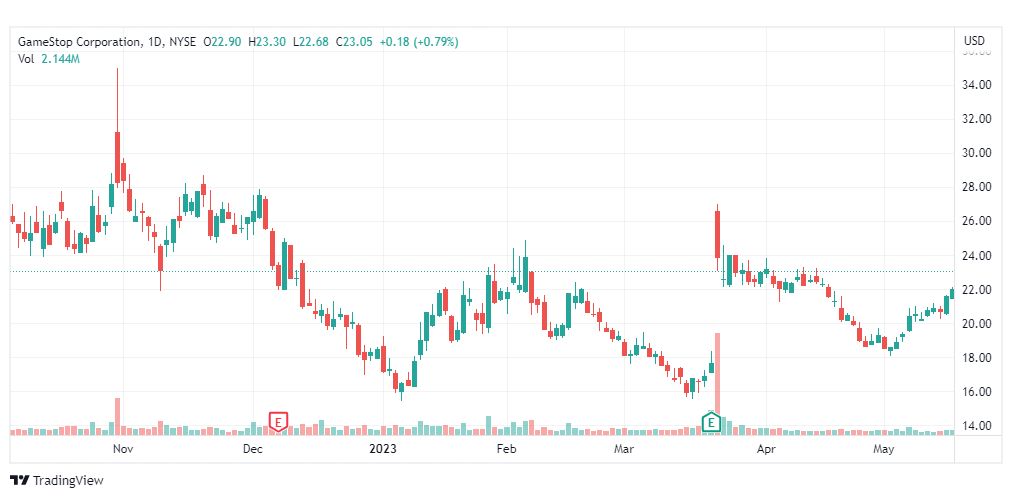 تحليل سهم جيم ستوب-GME-STOCK-19-5-2023