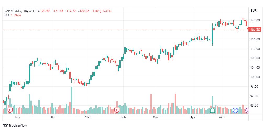 تحليل سهم ساب تكافل-SAP-STOCK-25-5-2023