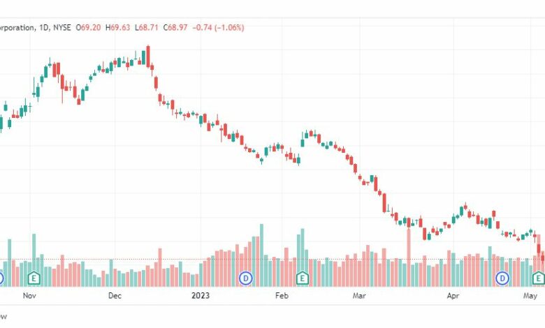 تحليل سهم سي في إس-CVS-STOCK-12-5-2023