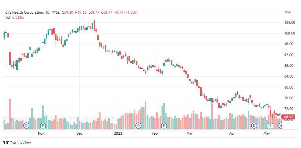 تحليل سهم سي في إس-CVS-STOCK-12-5-2023