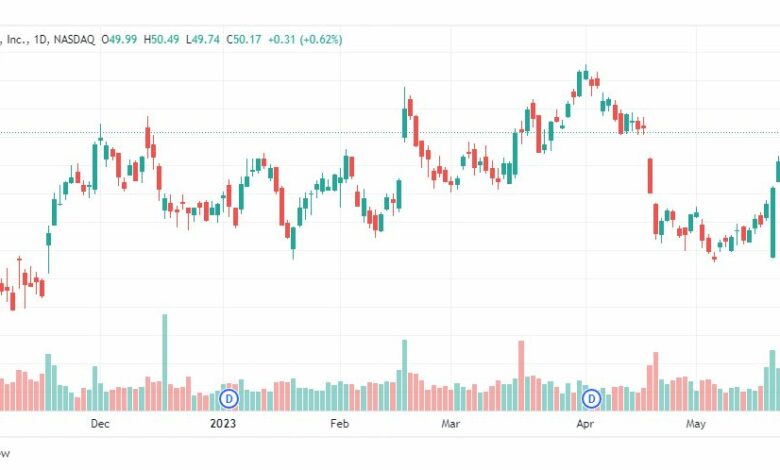 تحليل سهم سيسكو-CSCO-STOCK-31-5-2023