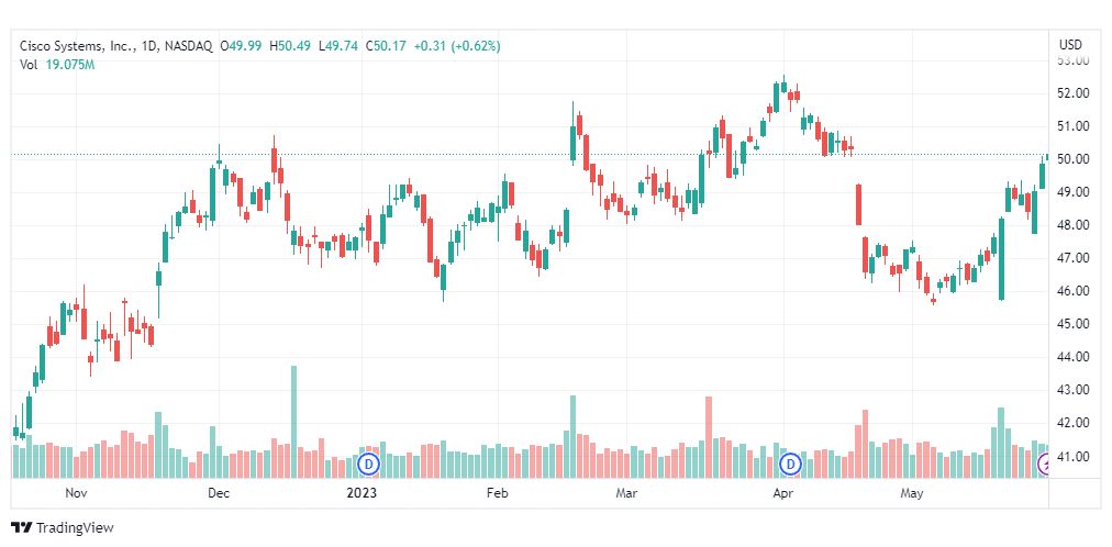 تحليل سهم سيسكو-CSCO-STOCK-31-5-2023