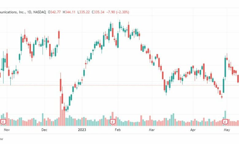 تحليل سهم شركة تشارتر كوميونيكيشن-CHTR-STOCK-17-5-2023