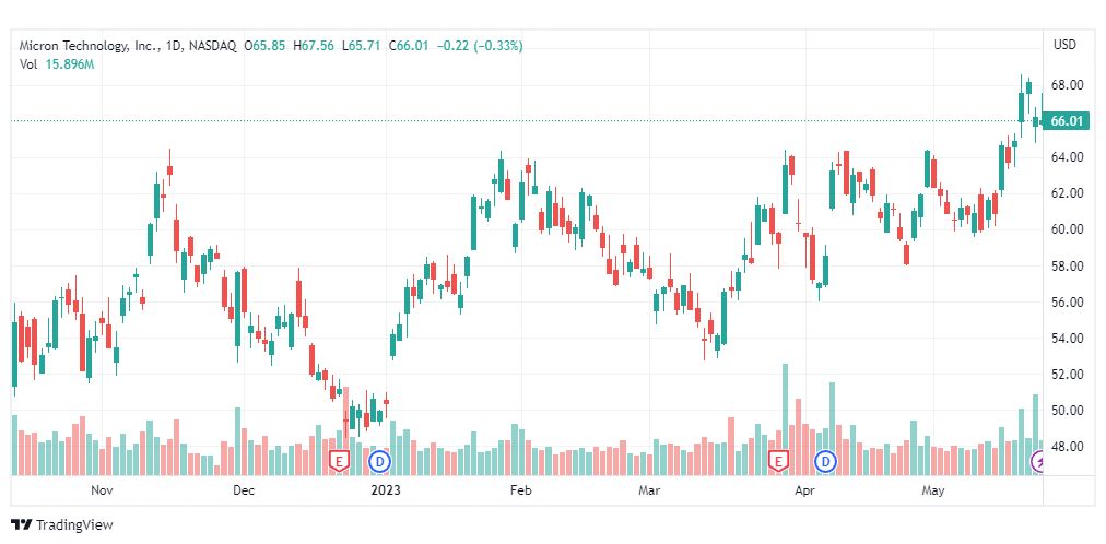 تحليل سهم شركة ميكرون تكنولوجي-MU-STOCK-24-5-2023