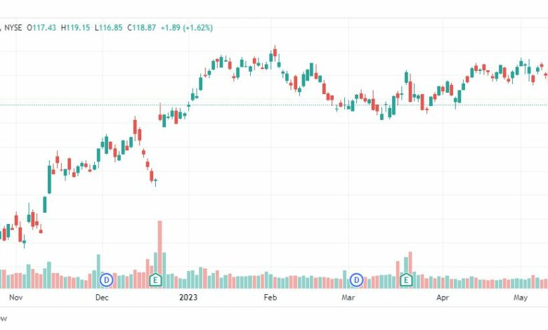 تحليل سهم نايك-NIKE-NKE-STOCK-19-5-2023