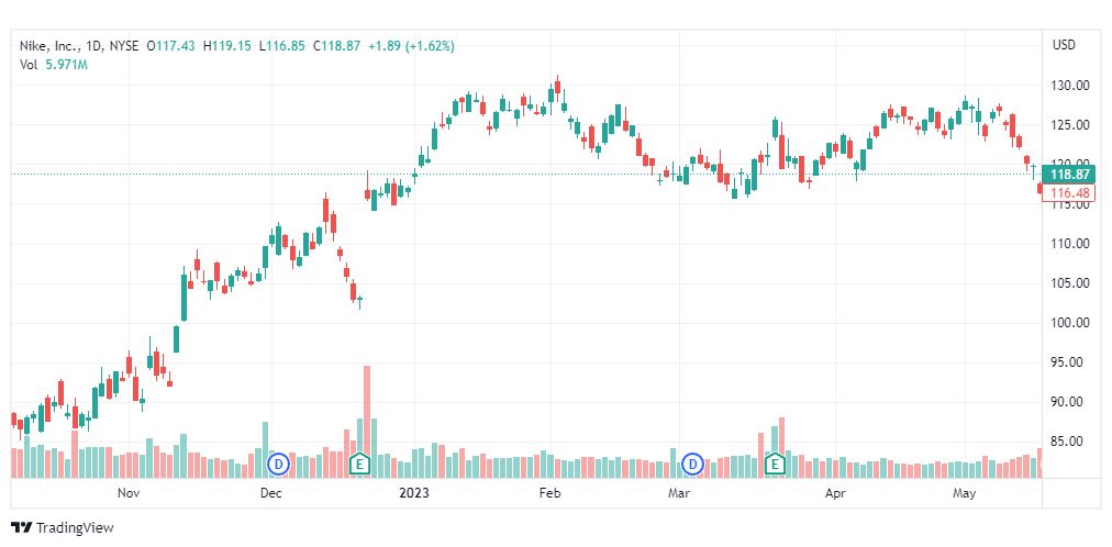 تحليل سهم نايك-NIKE-NKE-STOCK-19-5-2023