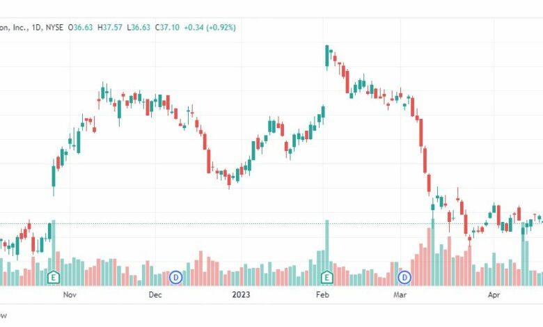 تحليل سهم هارلي دافيدسون-HOG-STOCK-1-5-2023