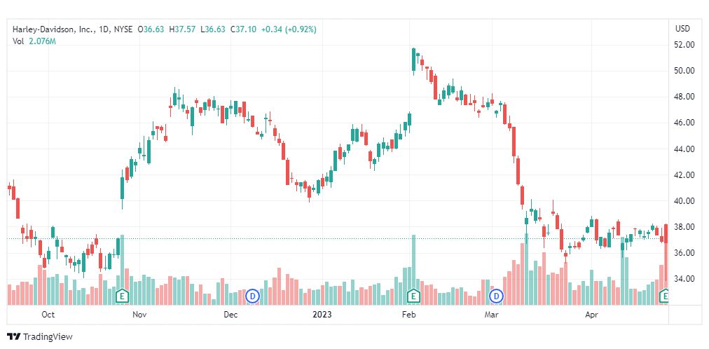تحليل سهم هارلي دافيدسون-HOG-STOCK-1-5-2023