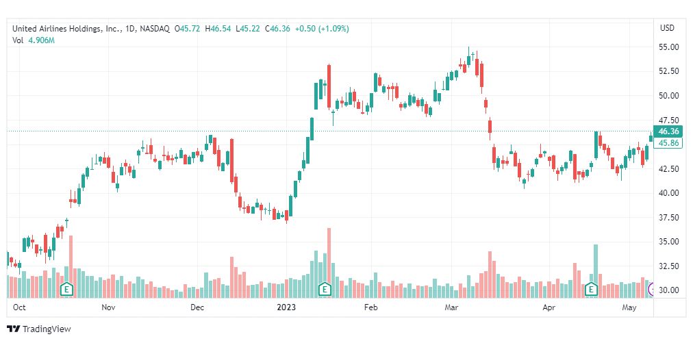 تحليل سهم يونايتد إيرلاينز-UAL-STOCK-10-5-2023