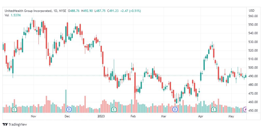 تحليل سهم يونايتد هيلث جروب-UNH-STOCK-15-5-2023