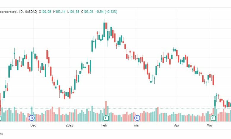 تحليل شركة كوالكوم-QCOM-STOCK-25-5-2023