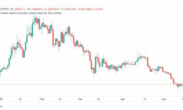 تحليل عملة أبكوين دولار-APEUSD-COIN-15-5-2023