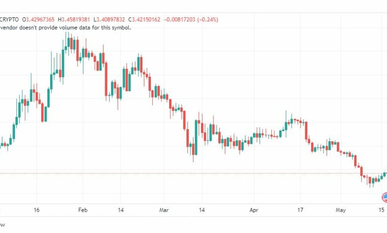 تحليل عملة أبكوين دولار-APEUSD-COIN-17-5-2023