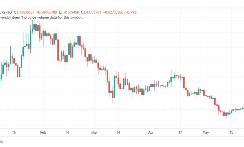 تحليل عملة أبكوين دولار-APEUSD-COIN-22-5-2023