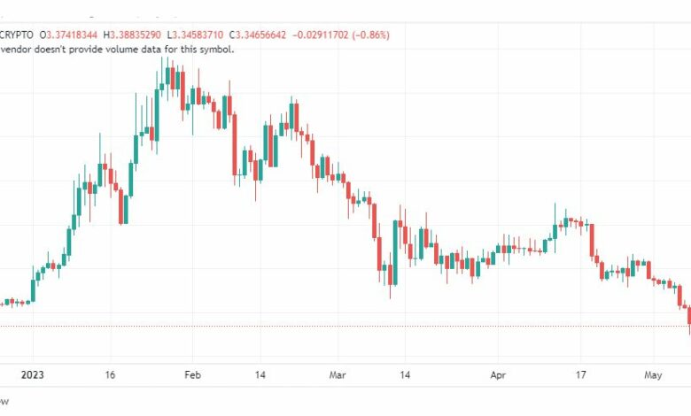 تحليل عملة أبكوين دولار-APEUSD-COIN-9-5-2023