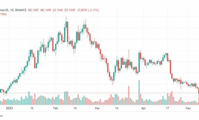 تحليل عملة ألجوراند دولار أمريكي-ALGOUSDT-COIN-11-5-2023
